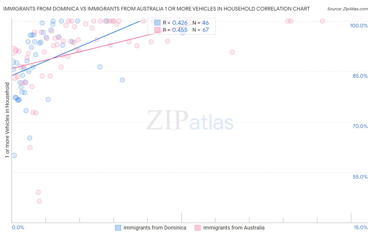 Immigrants from Dominica vs Immigrants from Australia 1 or more Vehicles in Household
