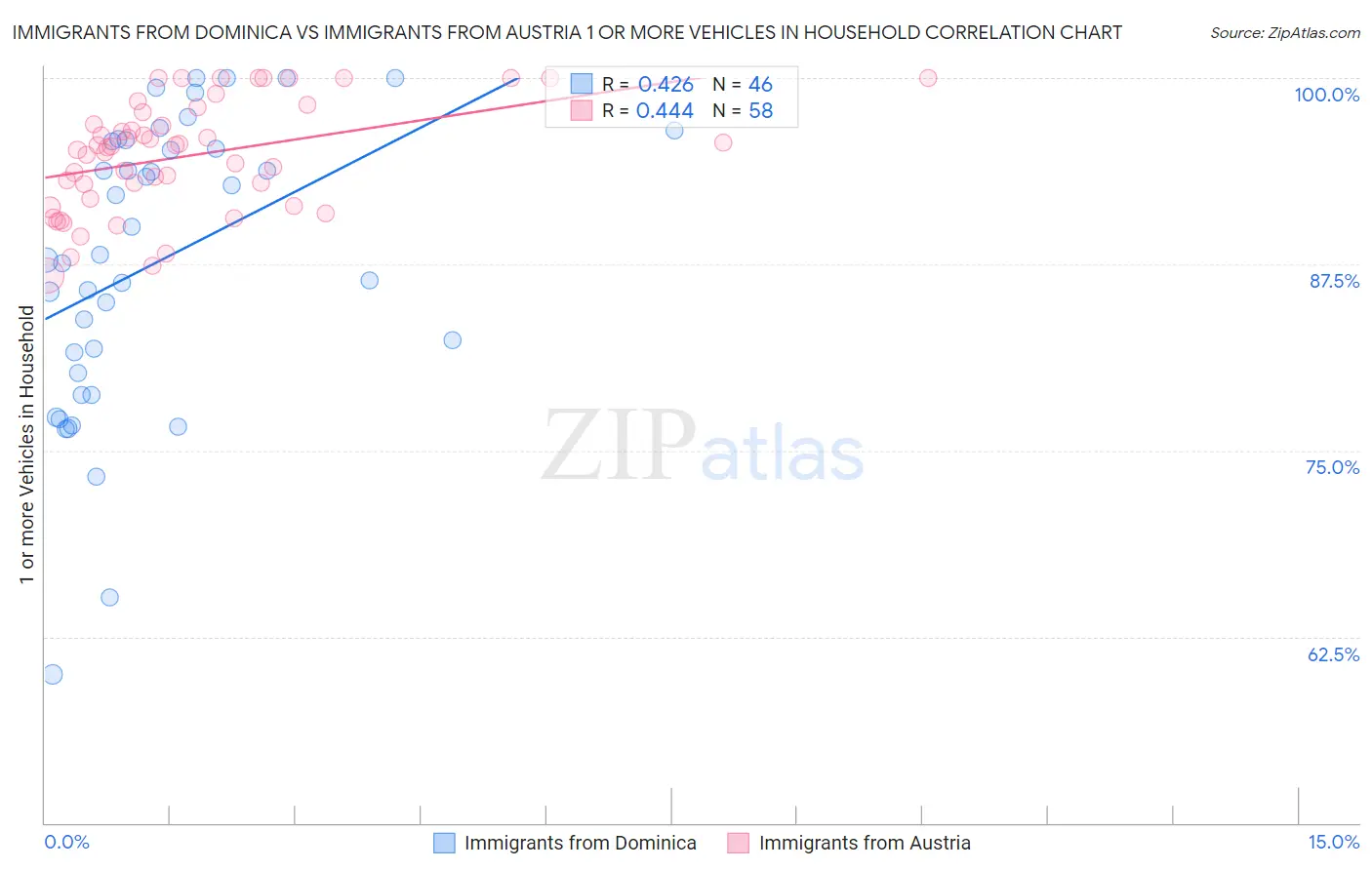 Immigrants from Dominica vs Immigrants from Austria 1 or more Vehicles in Household