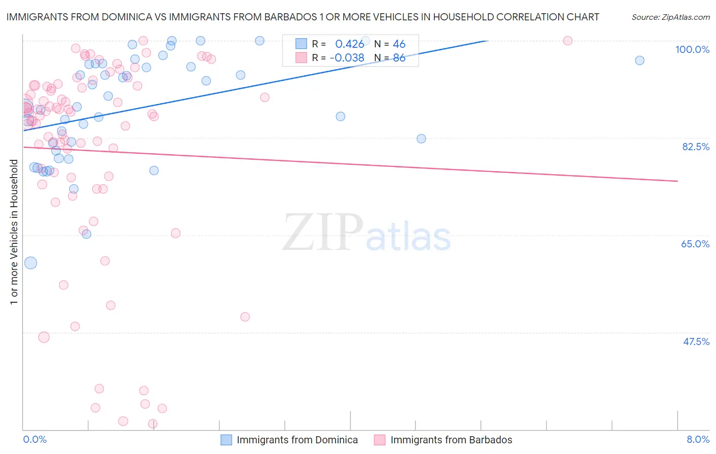 Immigrants from Dominica vs Immigrants from Barbados 1 or more Vehicles in Household