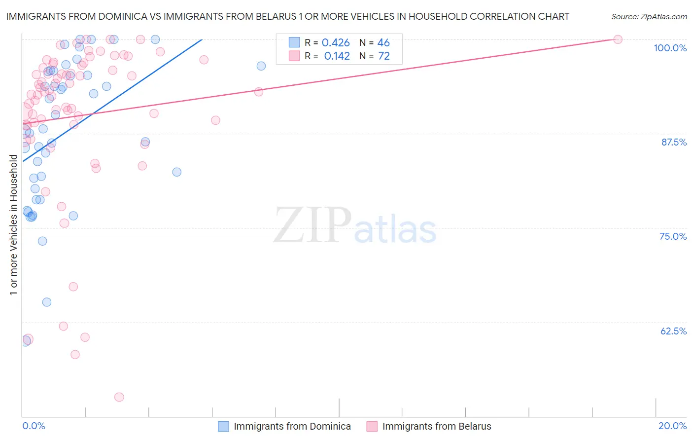 Immigrants from Dominica vs Immigrants from Belarus 1 or more Vehicles in Household