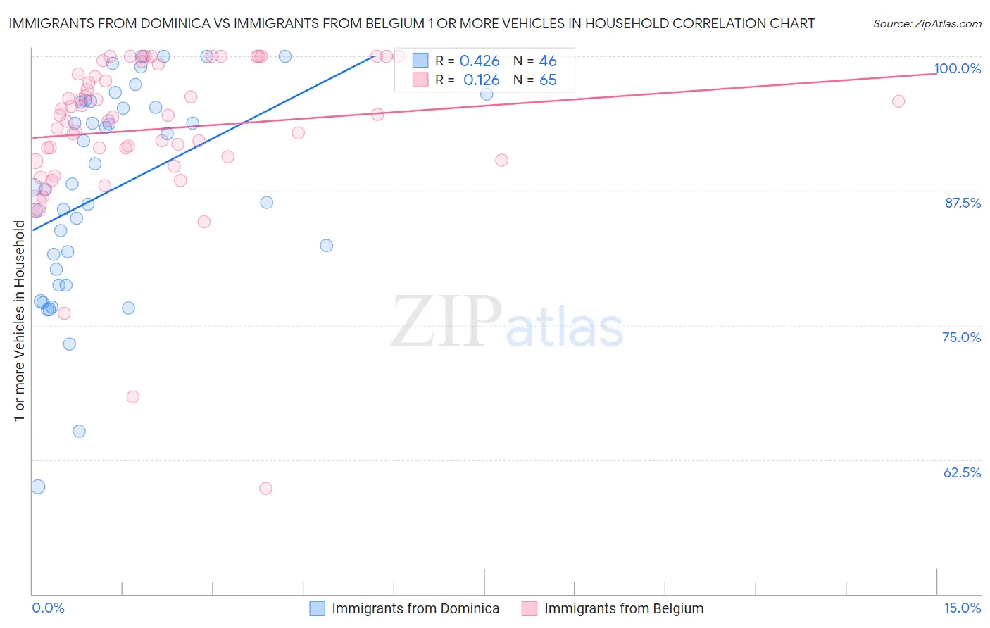Immigrants from Dominica vs Immigrants from Belgium 1 or more Vehicles in Household