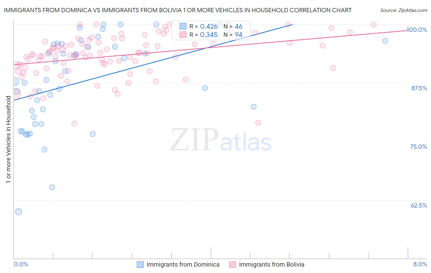 Immigrants from Dominica vs Immigrants from Bolivia 1 or more Vehicles in Household