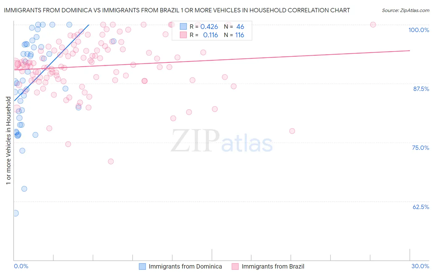 Immigrants from Dominica vs Immigrants from Brazil 1 or more Vehicles in Household