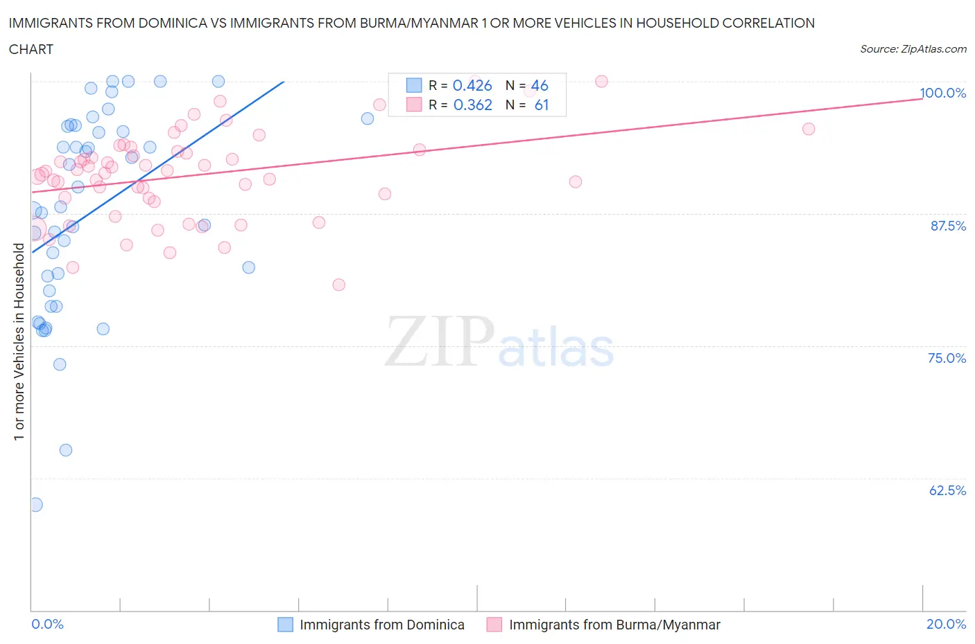 Immigrants from Dominica vs Immigrants from Burma/Myanmar 1 or more Vehicles in Household