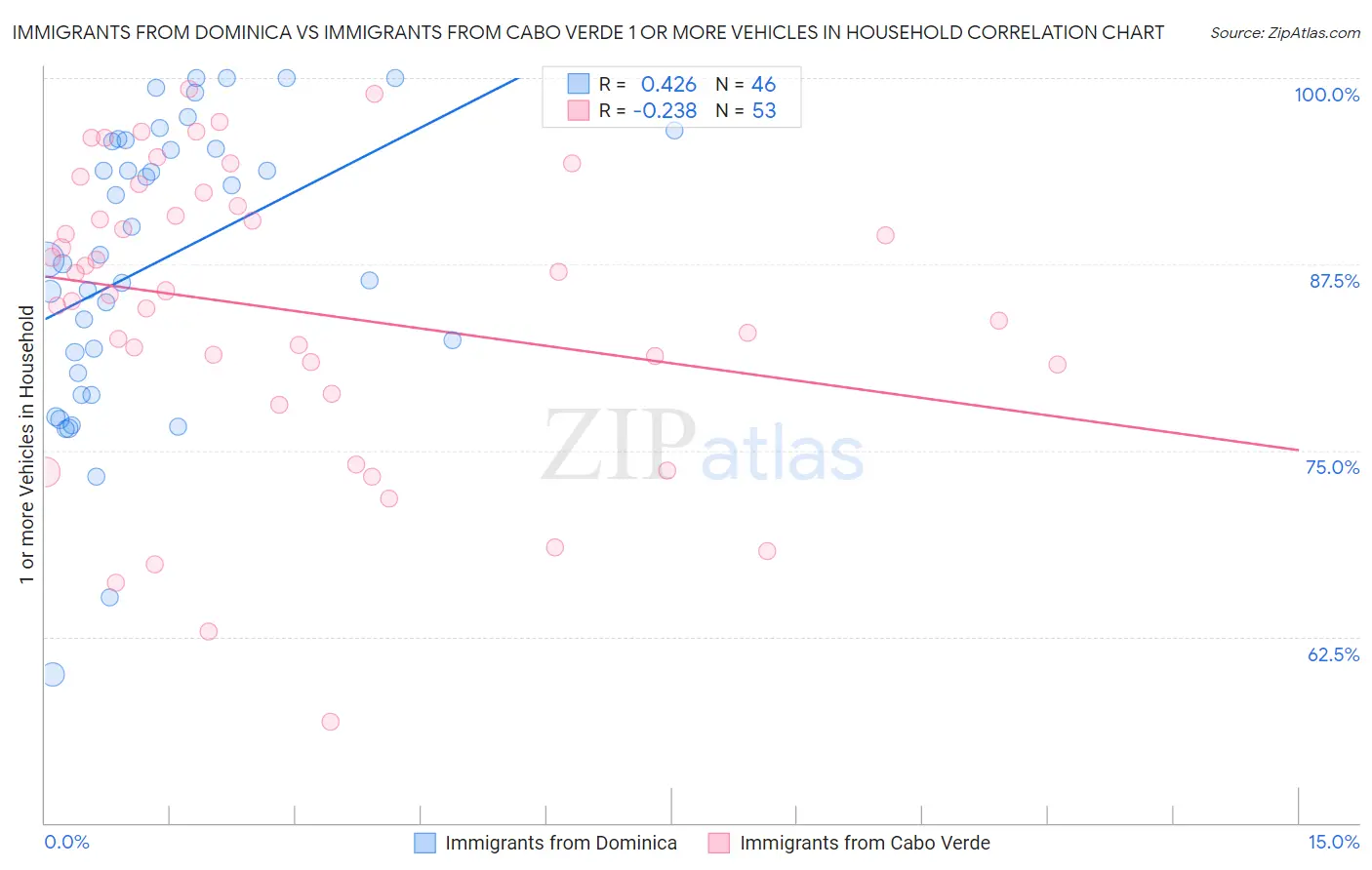 Immigrants from Dominica vs Immigrants from Cabo Verde 1 or more Vehicles in Household