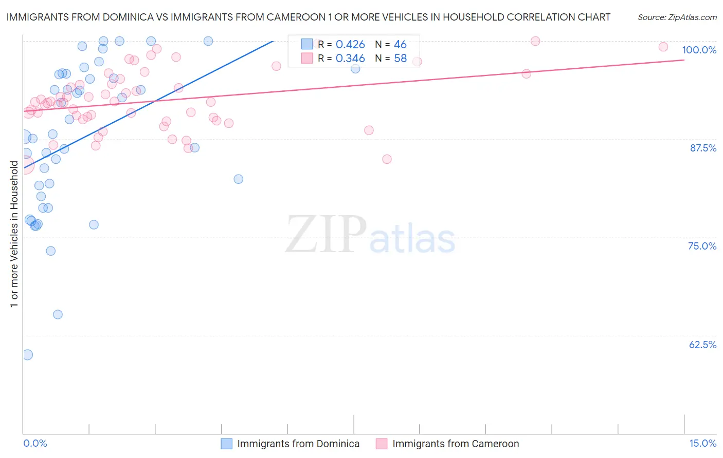 Immigrants from Dominica vs Immigrants from Cameroon 1 or more Vehicles in Household