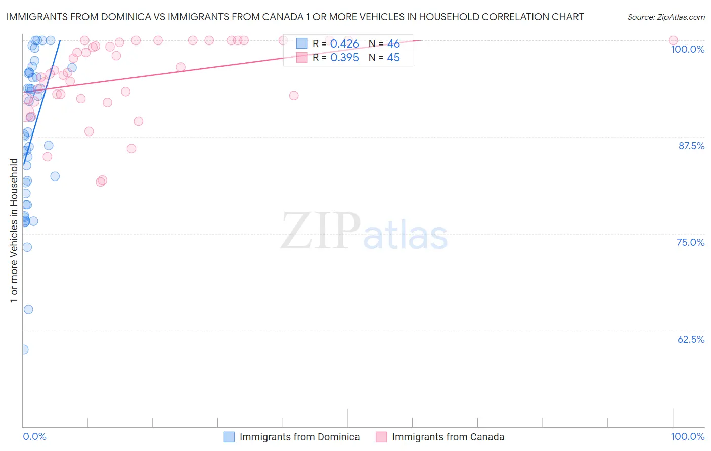 Immigrants from Dominica vs Immigrants from Canada 1 or more Vehicles in Household