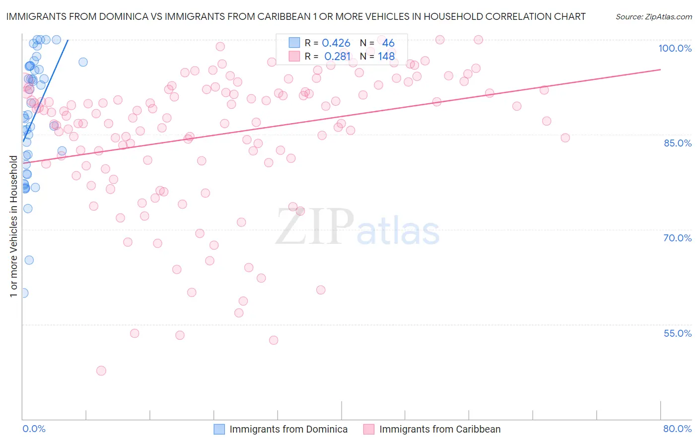Immigrants from Dominica vs Immigrants from Caribbean 1 or more Vehicles in Household