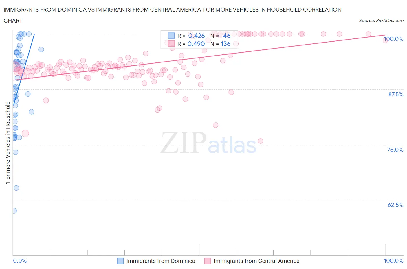 Immigrants from Dominica vs Immigrants from Central America 1 or more Vehicles in Household