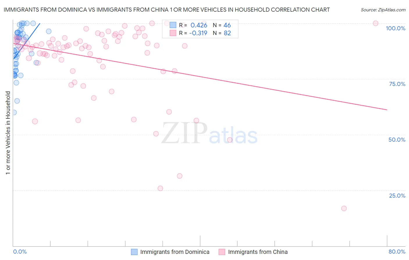 Immigrants from Dominica vs Immigrants from China 1 or more Vehicles in Household