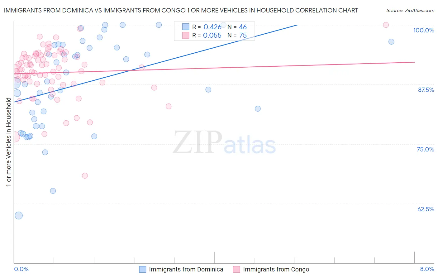 Immigrants from Dominica vs Immigrants from Congo 1 or more Vehicles in Household