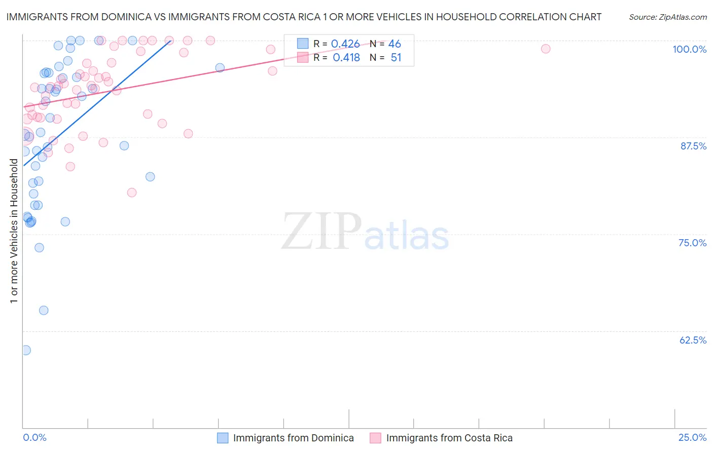 Immigrants from Dominica vs Immigrants from Costa Rica 1 or more Vehicles in Household