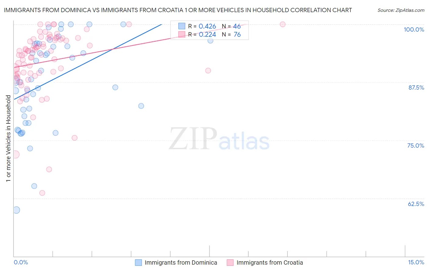 Immigrants from Dominica vs Immigrants from Croatia 1 or more Vehicles in Household