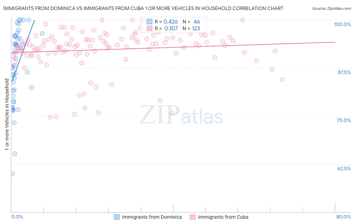 Immigrants from Dominica vs Immigrants from Cuba 1 or more Vehicles in Household