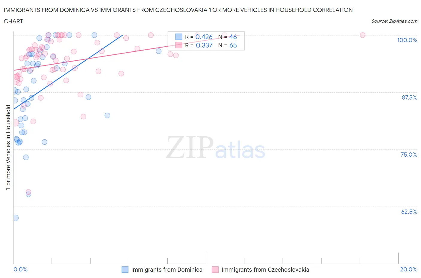 Immigrants from Dominica vs Immigrants from Czechoslovakia 1 or more Vehicles in Household