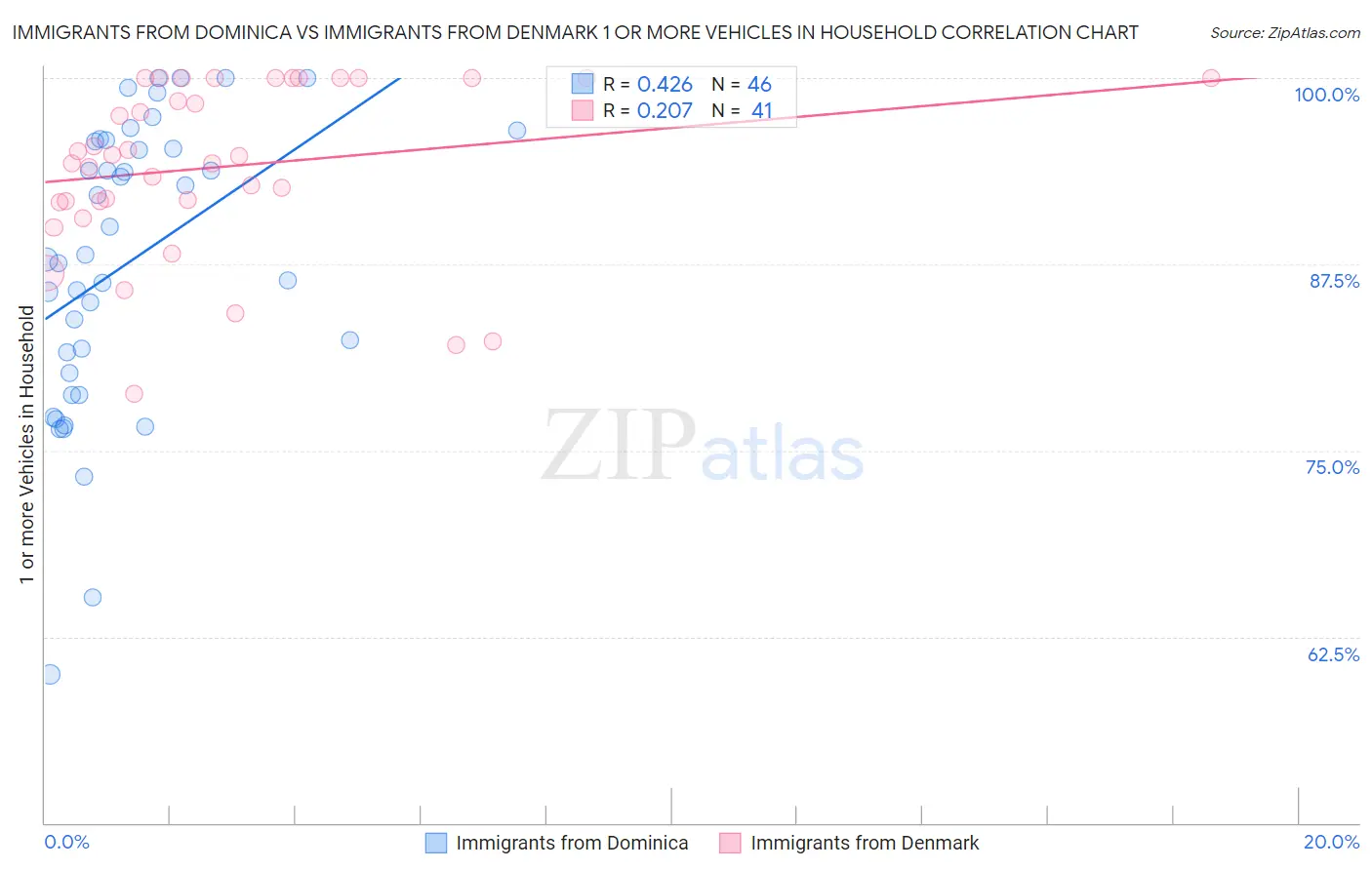 Immigrants from Dominica vs Immigrants from Denmark 1 or more Vehicles in Household