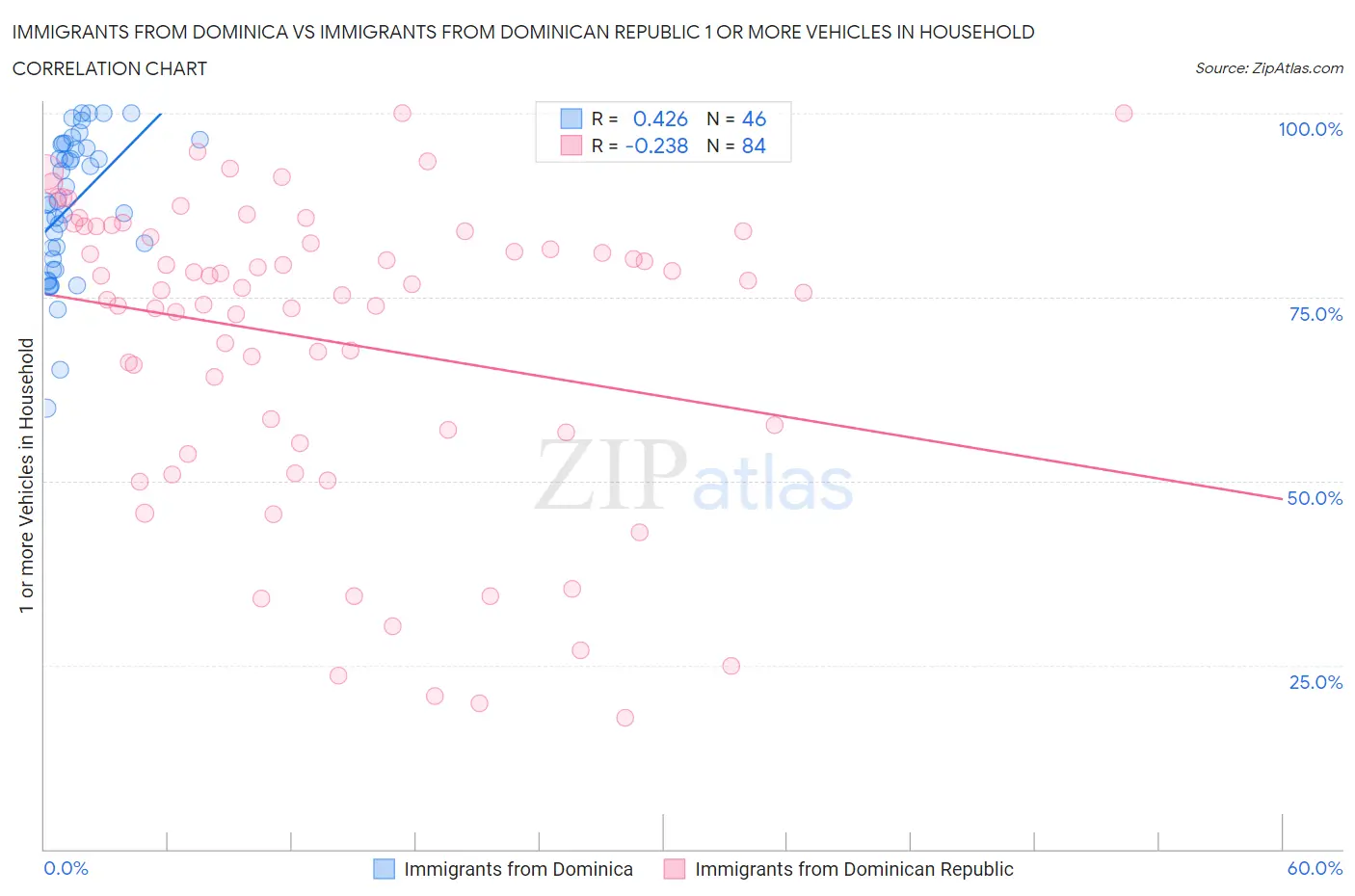 Immigrants from Dominica vs Immigrants from Dominican Republic 1 or more Vehicles in Household