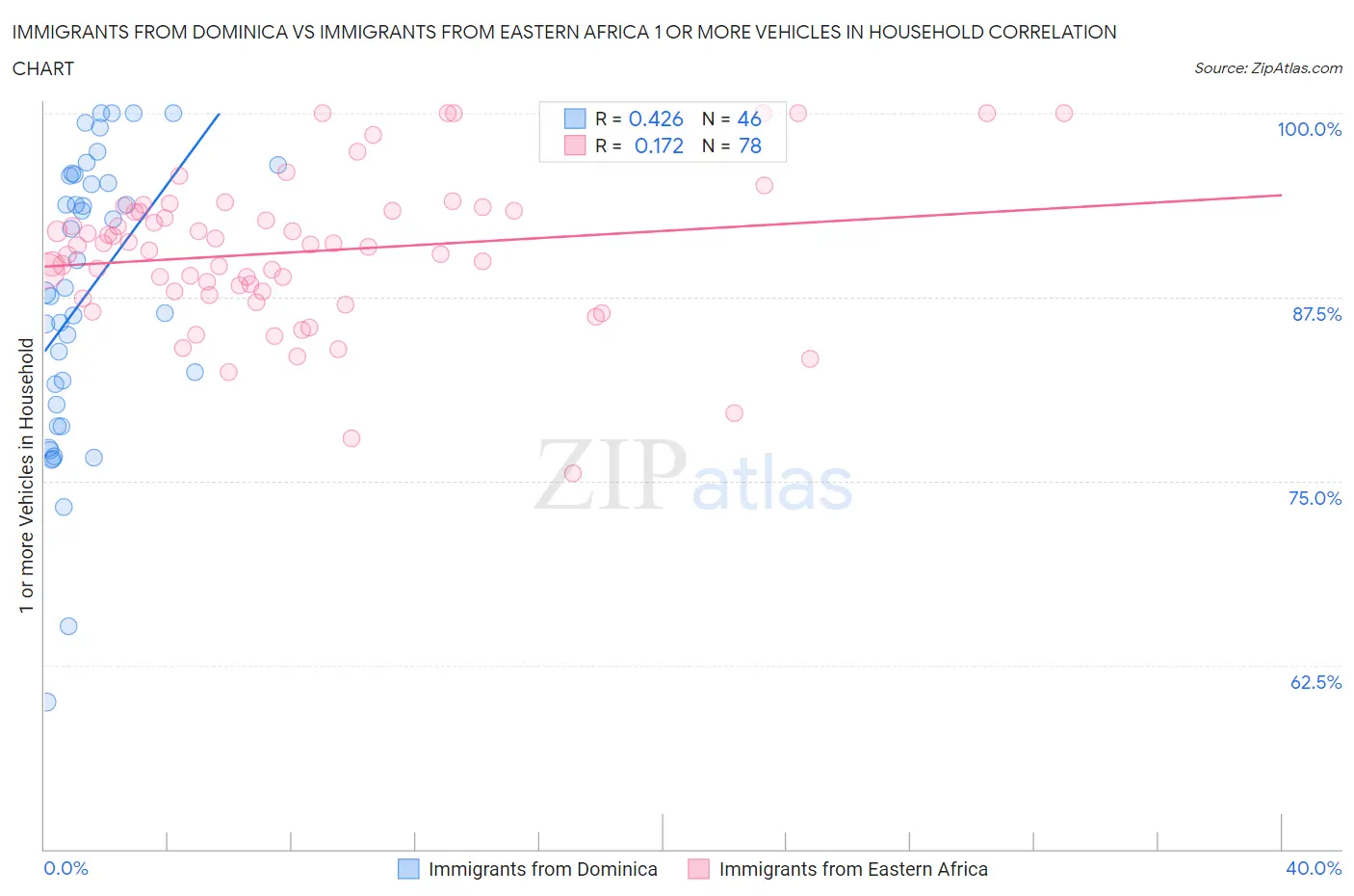 Immigrants from Dominica vs Immigrants from Eastern Africa 1 or more Vehicles in Household