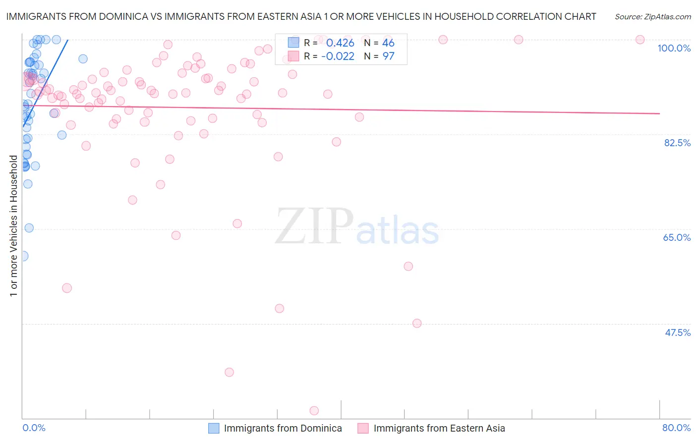 Immigrants from Dominica vs Immigrants from Eastern Asia 1 or more Vehicles in Household