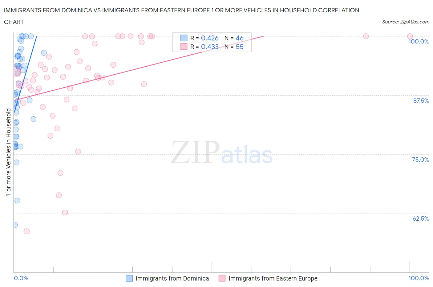 Immigrants from Dominica vs Immigrants from Eastern Europe 1 or more Vehicles in Household