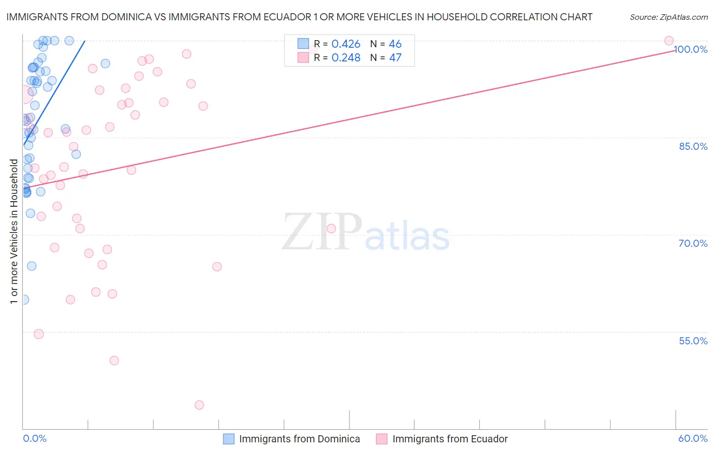 Immigrants from Dominica vs Immigrants from Ecuador 1 or more Vehicles in Household
