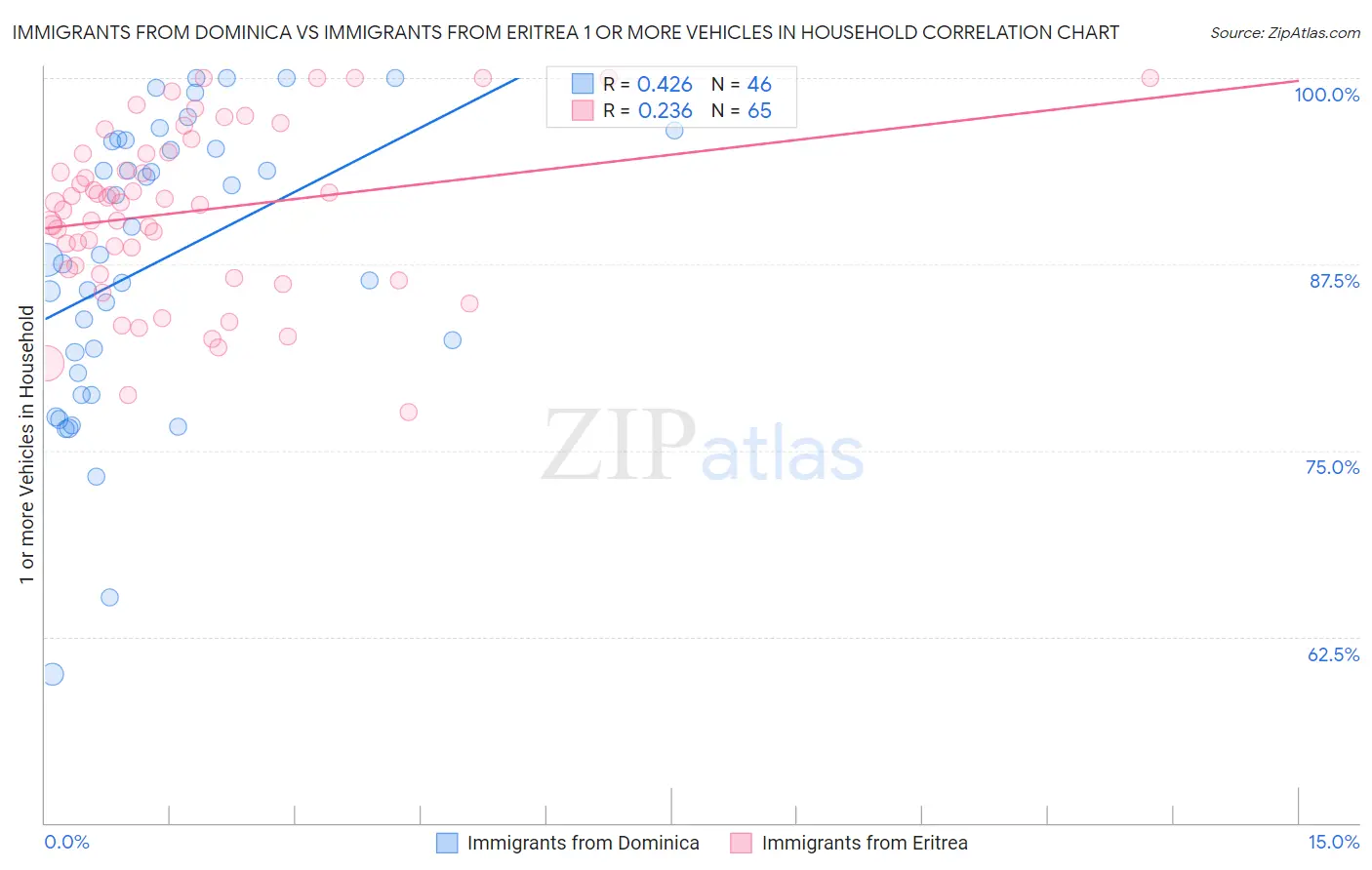 Immigrants from Dominica vs Immigrants from Eritrea 1 or more Vehicles in Household