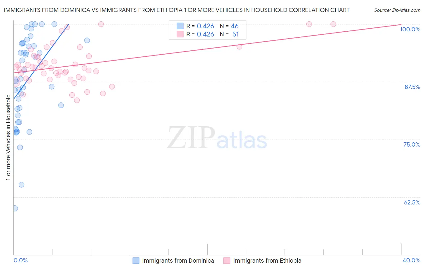 Immigrants from Dominica vs Immigrants from Ethiopia 1 or more Vehicles in Household