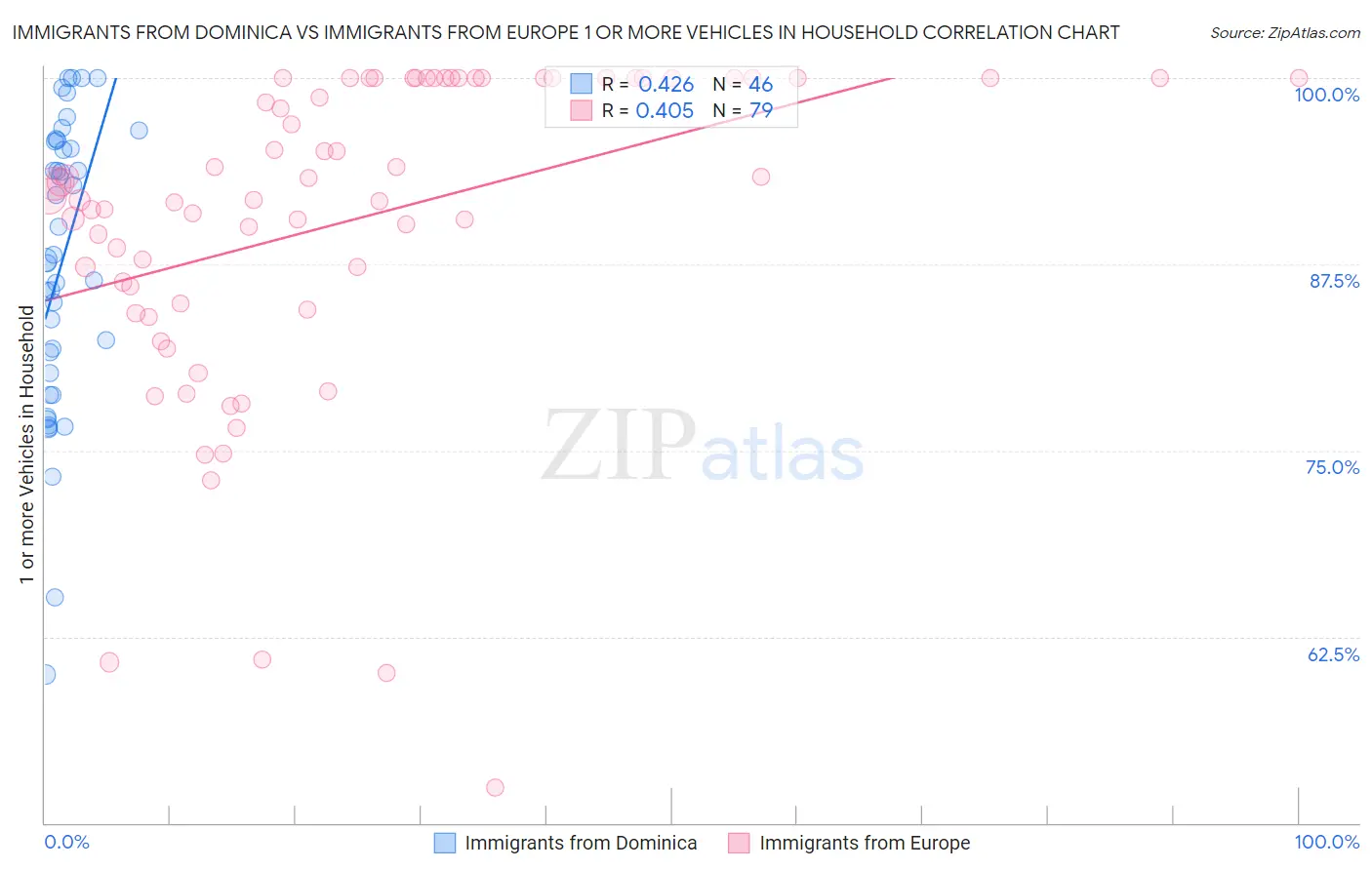 Immigrants from Dominica vs Immigrants from Europe 1 or more Vehicles in Household