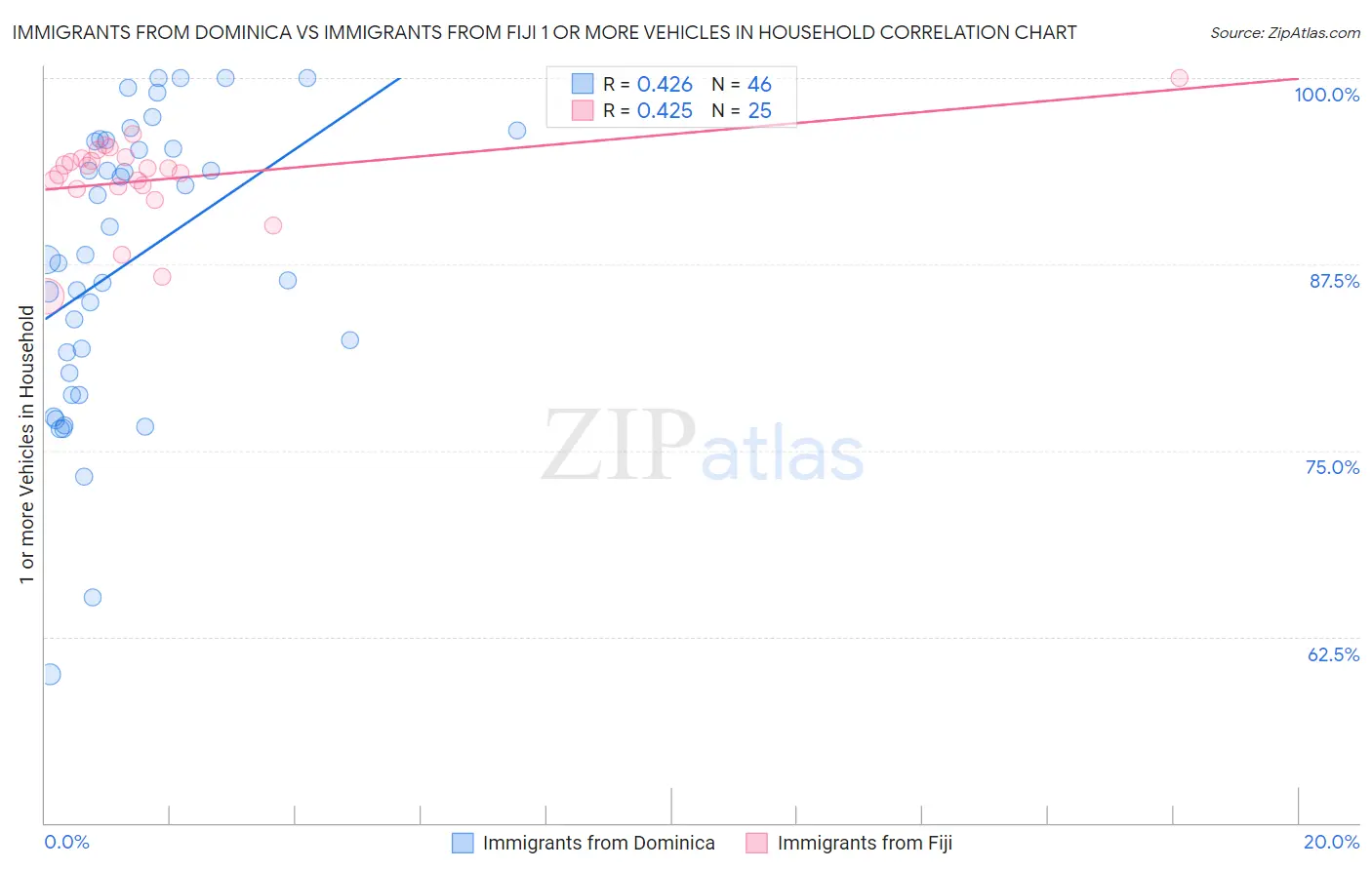 Immigrants from Dominica vs Immigrants from Fiji 1 or more Vehicles in Household