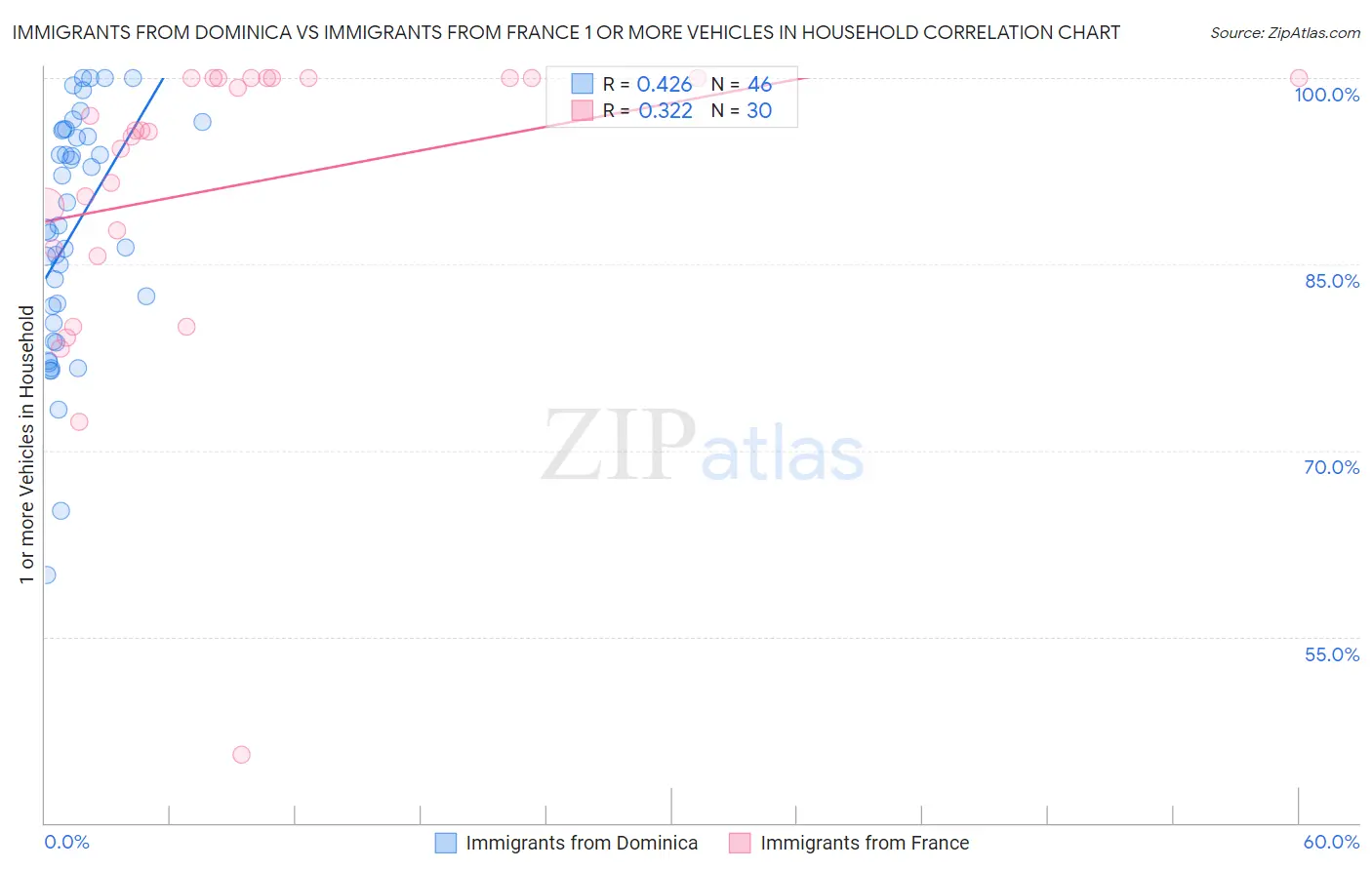 Immigrants from Dominica vs Immigrants from France 1 or more Vehicles in Household