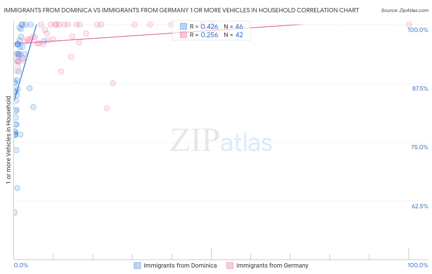 Immigrants from Dominica vs Immigrants from Germany 1 or more Vehicles in Household