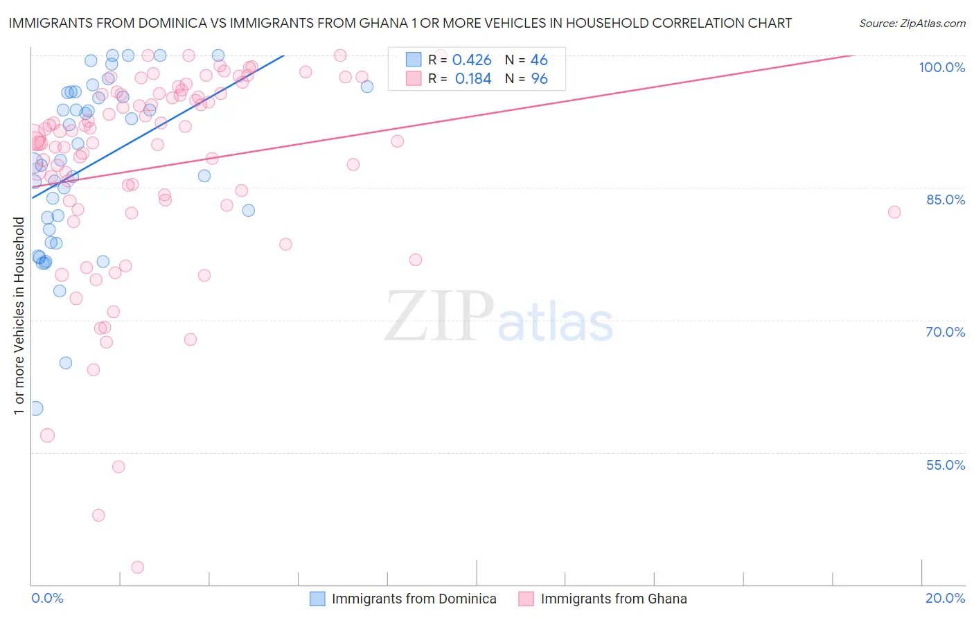Immigrants from Dominica vs Immigrants from Ghana 1 or more Vehicles in Household
