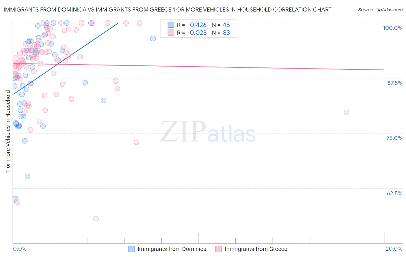 Immigrants from Dominica vs Immigrants from Greece 1 or more Vehicles in Household