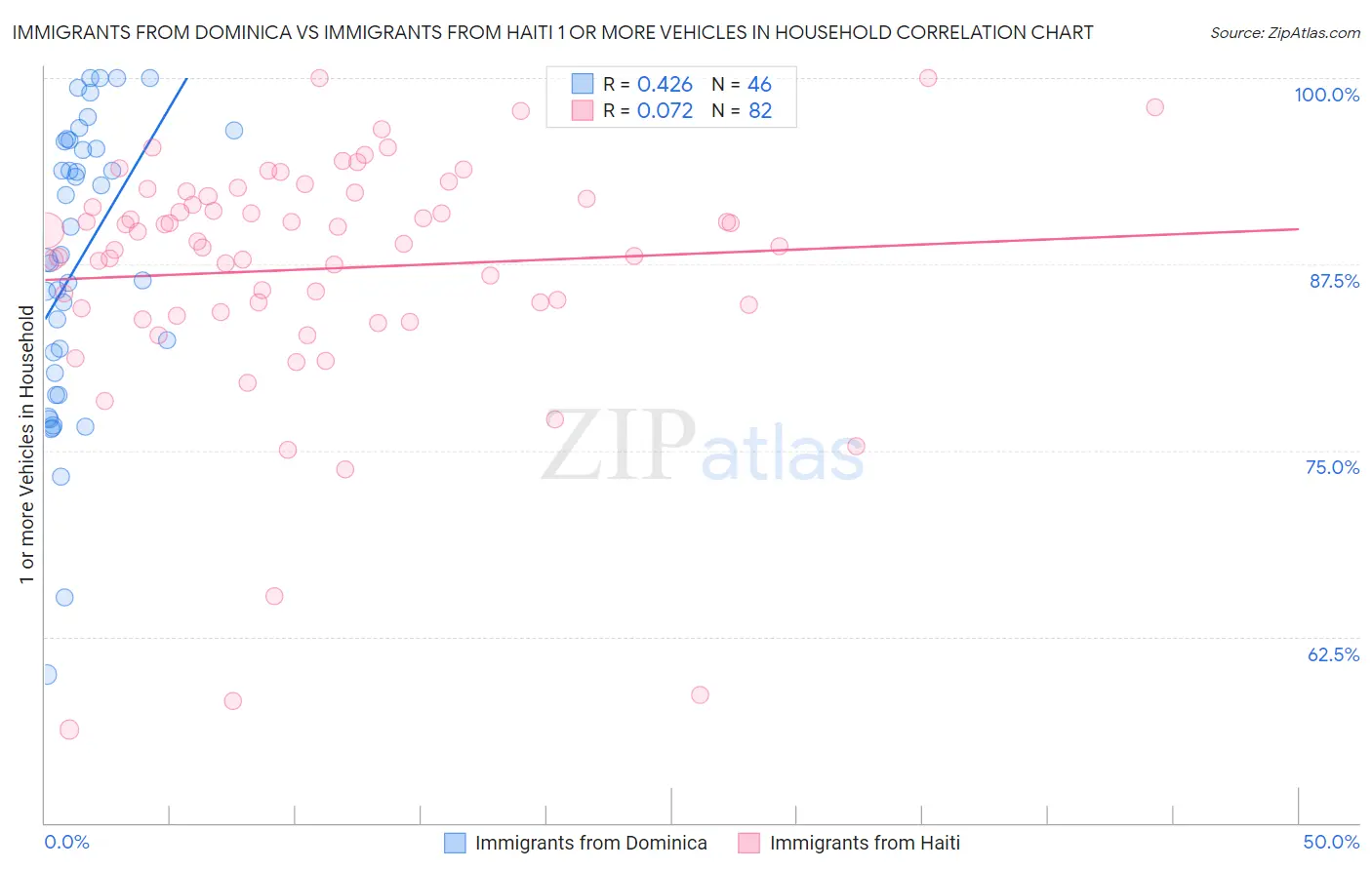 Immigrants from Dominica vs Immigrants from Haiti 1 or more Vehicles in Household