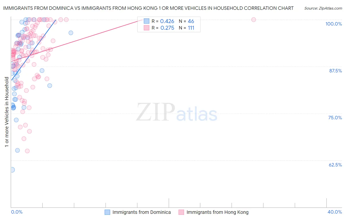 Immigrants from Dominica vs Immigrants from Hong Kong 1 or more Vehicles in Household
