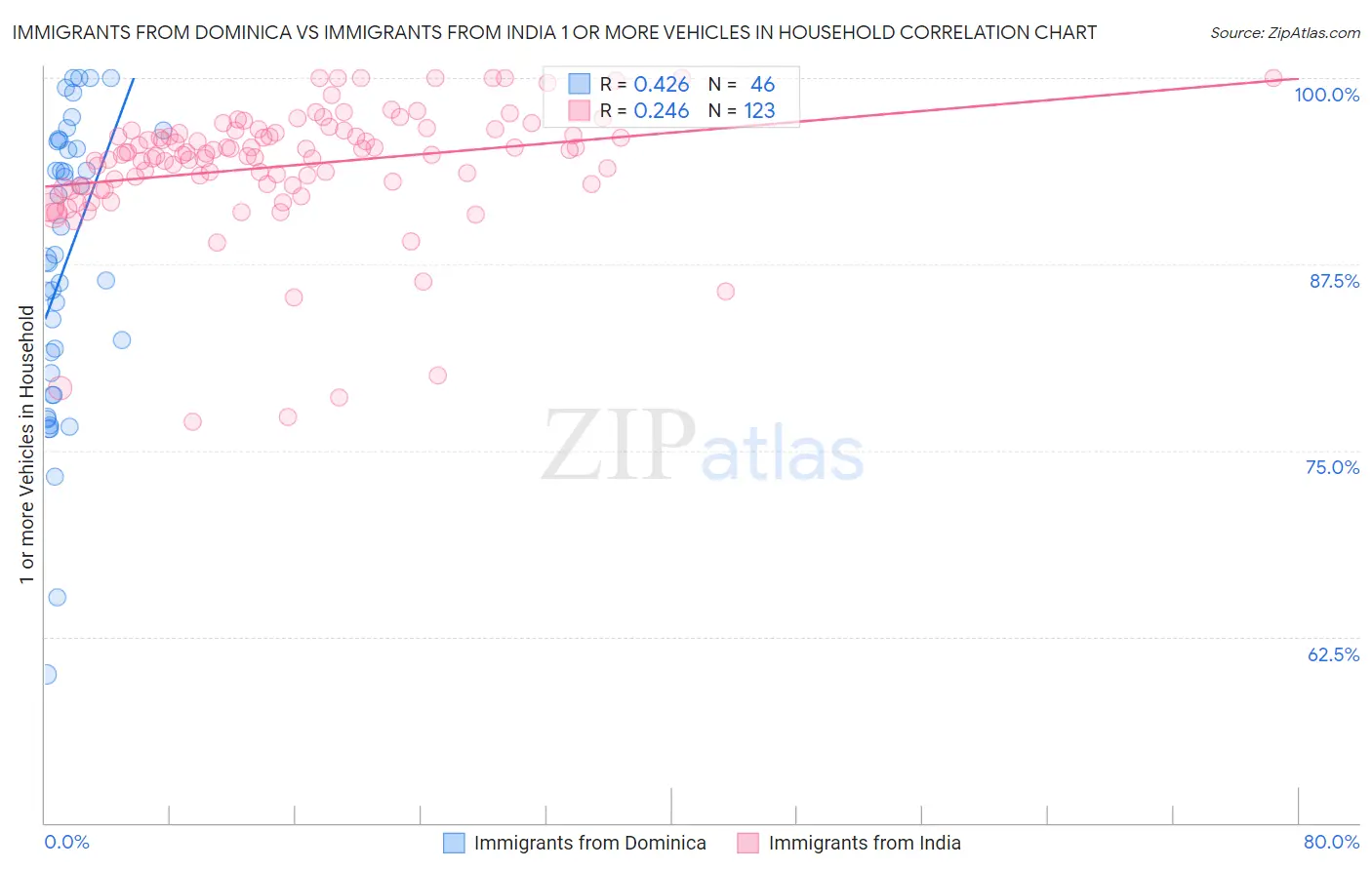 Immigrants from Dominica vs Immigrants from India 1 or more Vehicles in Household