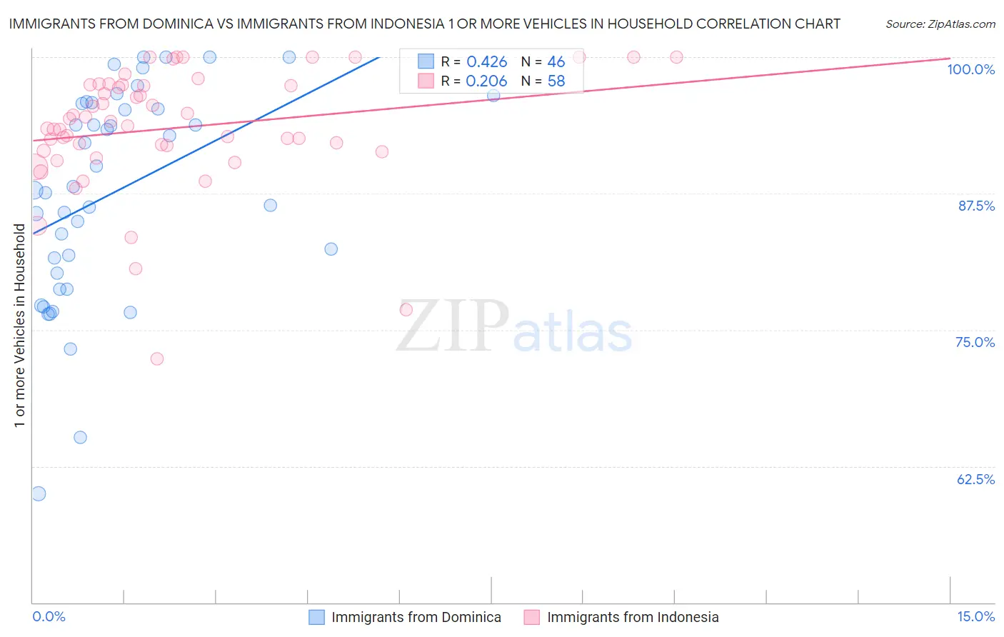 Immigrants from Dominica vs Immigrants from Indonesia 1 or more Vehicles in Household
