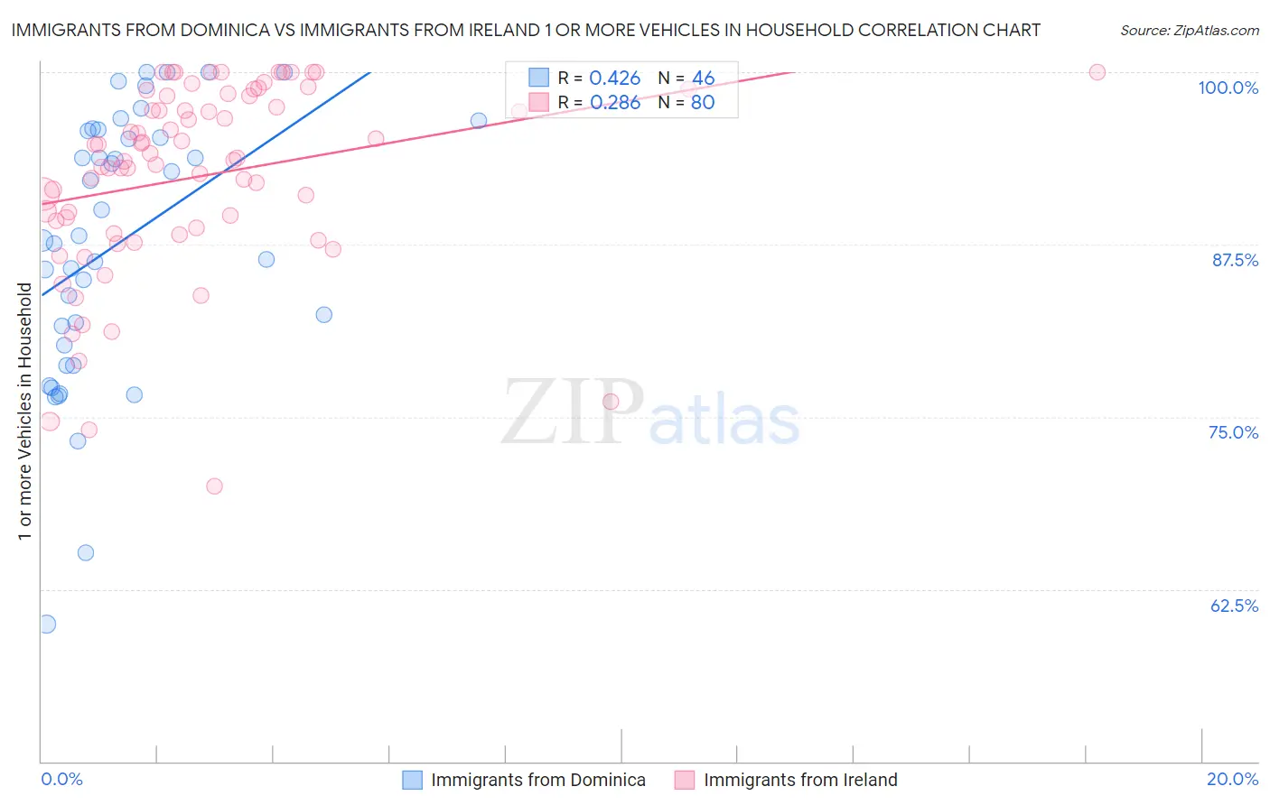 Immigrants from Dominica vs Immigrants from Ireland 1 or more Vehicles in Household