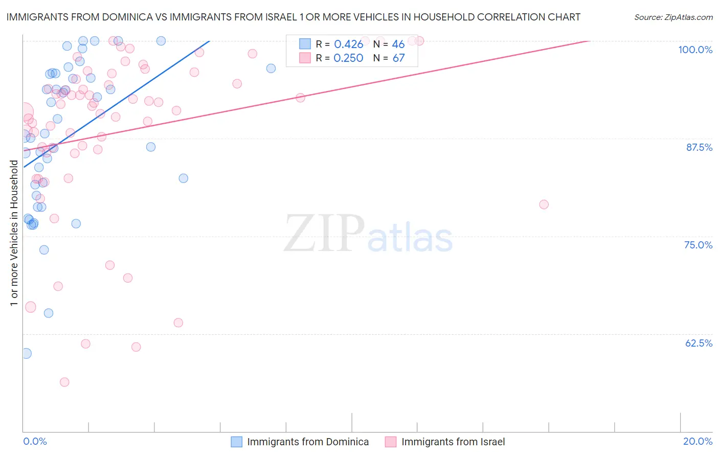 Immigrants from Dominica vs Immigrants from Israel 1 or more Vehicles in Household