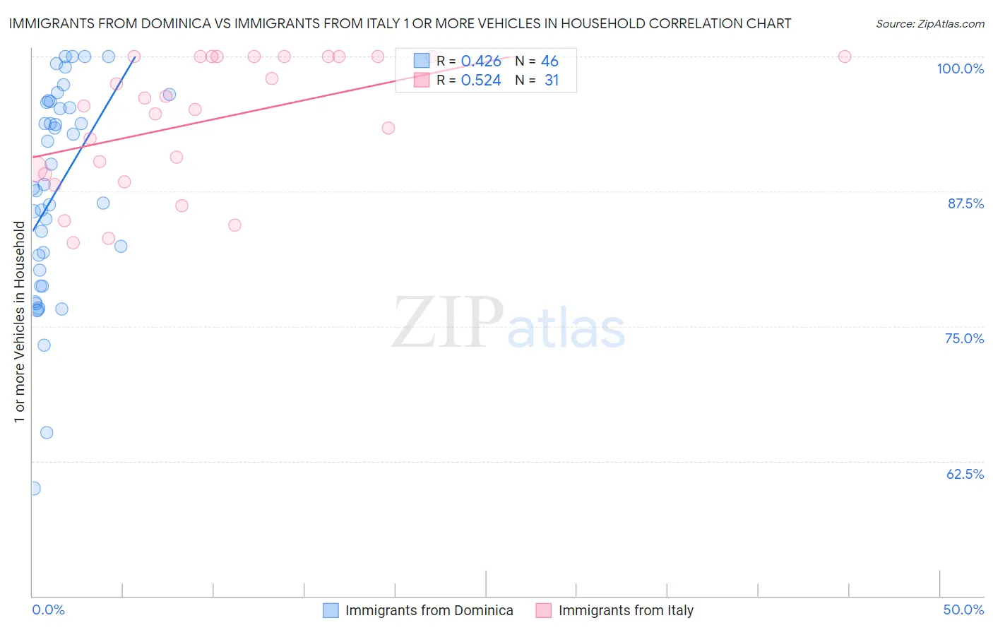 Immigrants from Dominica vs Immigrants from Italy 1 or more Vehicles in Household