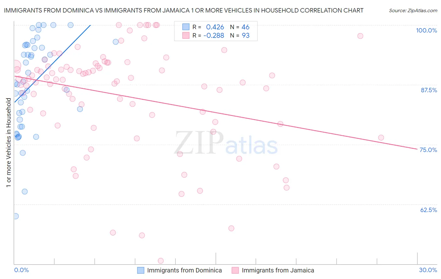 Immigrants from Dominica vs Immigrants from Jamaica 1 or more Vehicles in Household