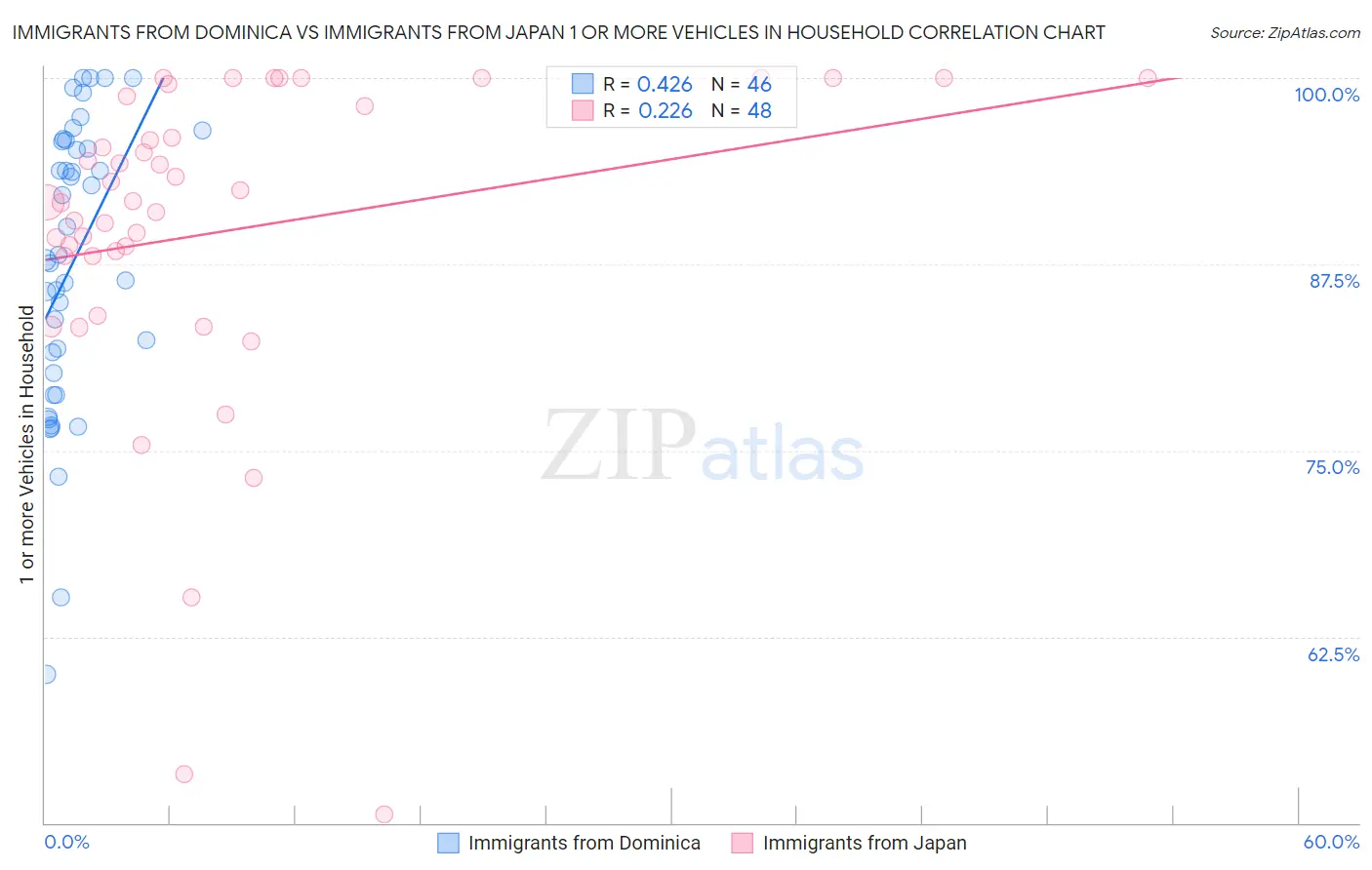Immigrants from Dominica vs Immigrants from Japan 1 or more Vehicles in Household