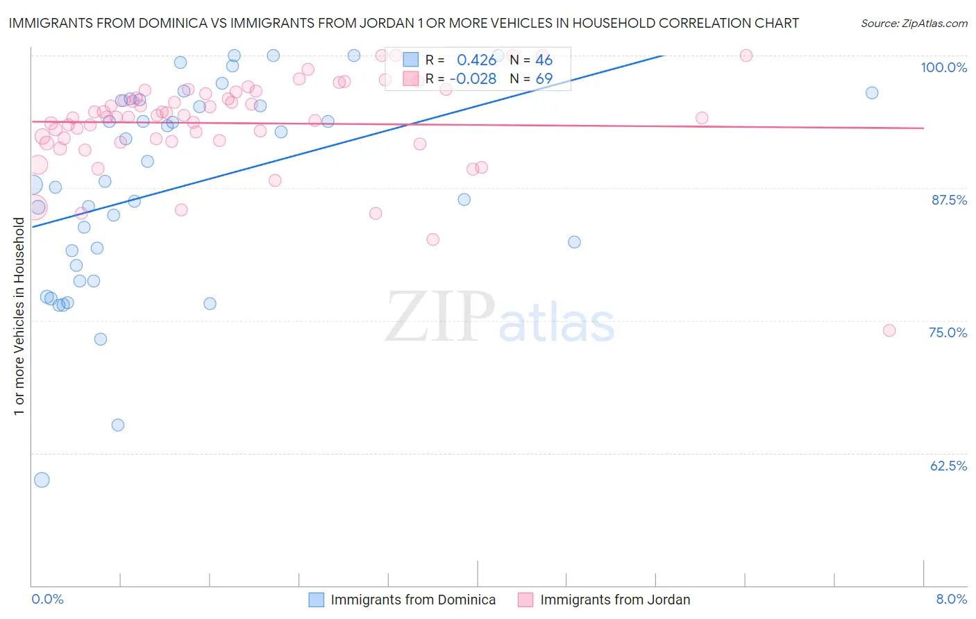 Immigrants from Dominica vs Immigrants from Jordan 1 or more Vehicles in Household