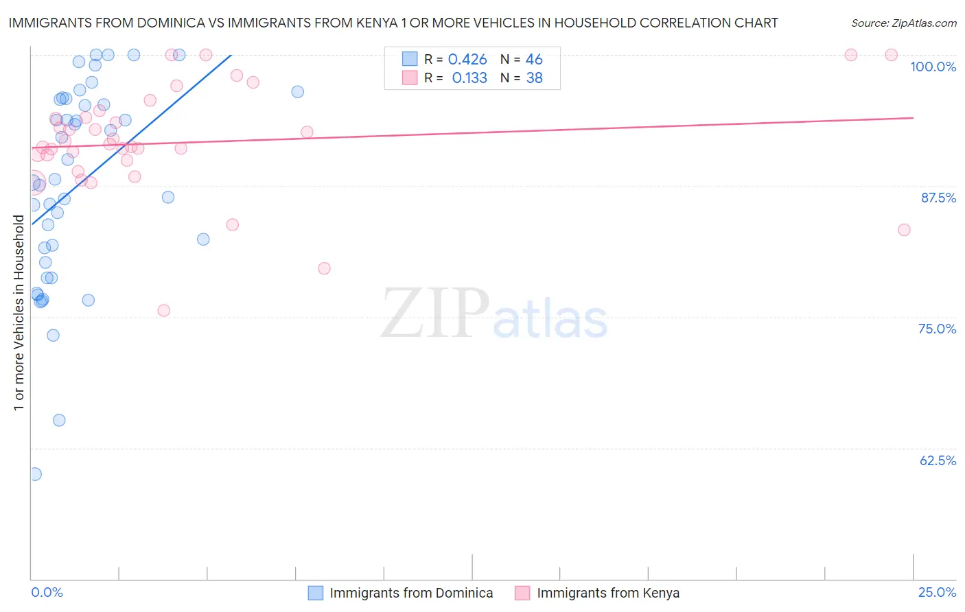 Immigrants from Dominica vs Immigrants from Kenya 1 or more Vehicles in Household