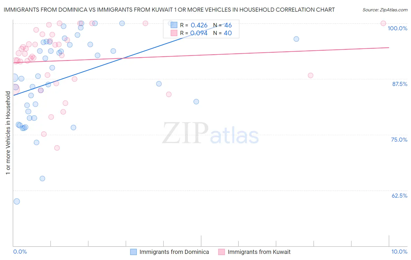 Immigrants from Dominica vs Immigrants from Kuwait 1 or more Vehicles in Household