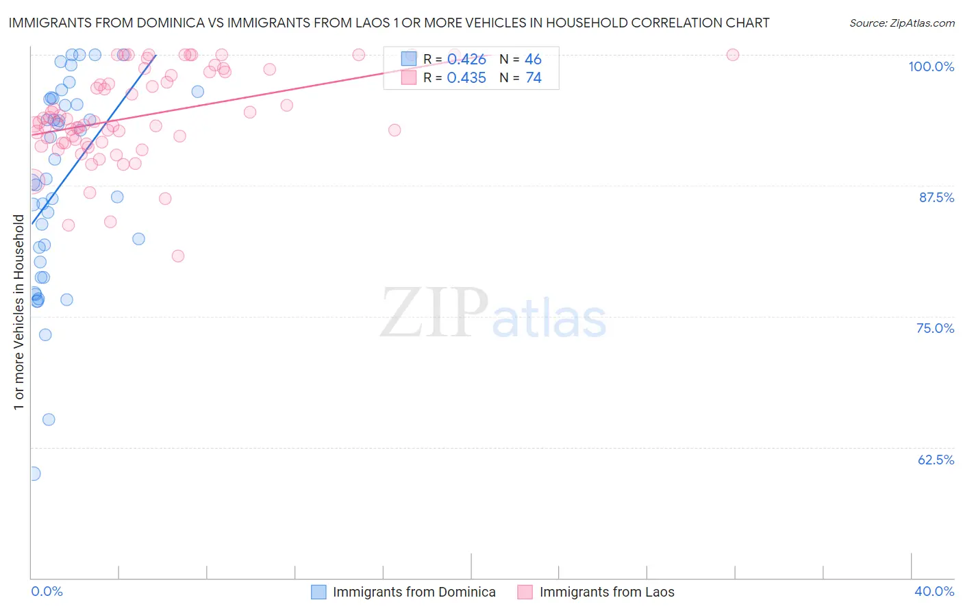 Immigrants from Dominica vs Immigrants from Laos 1 or more Vehicles in Household