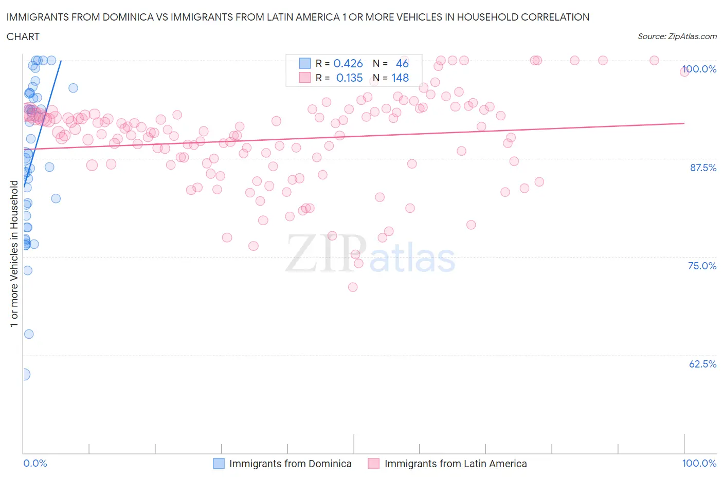 Immigrants from Dominica vs Immigrants from Latin America 1 or more Vehicles in Household