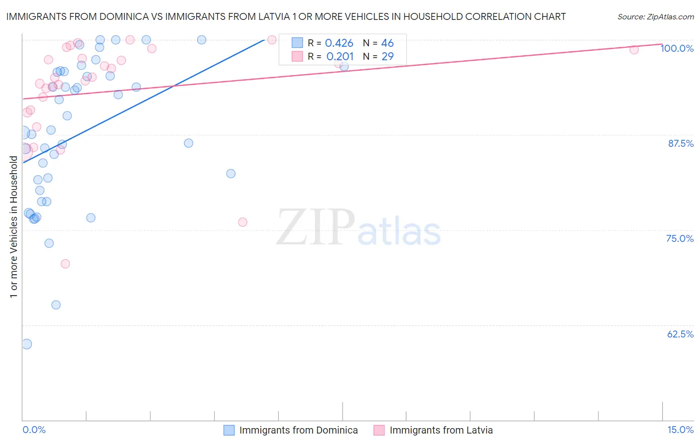 Immigrants from Dominica vs Immigrants from Latvia 1 or more Vehicles in Household