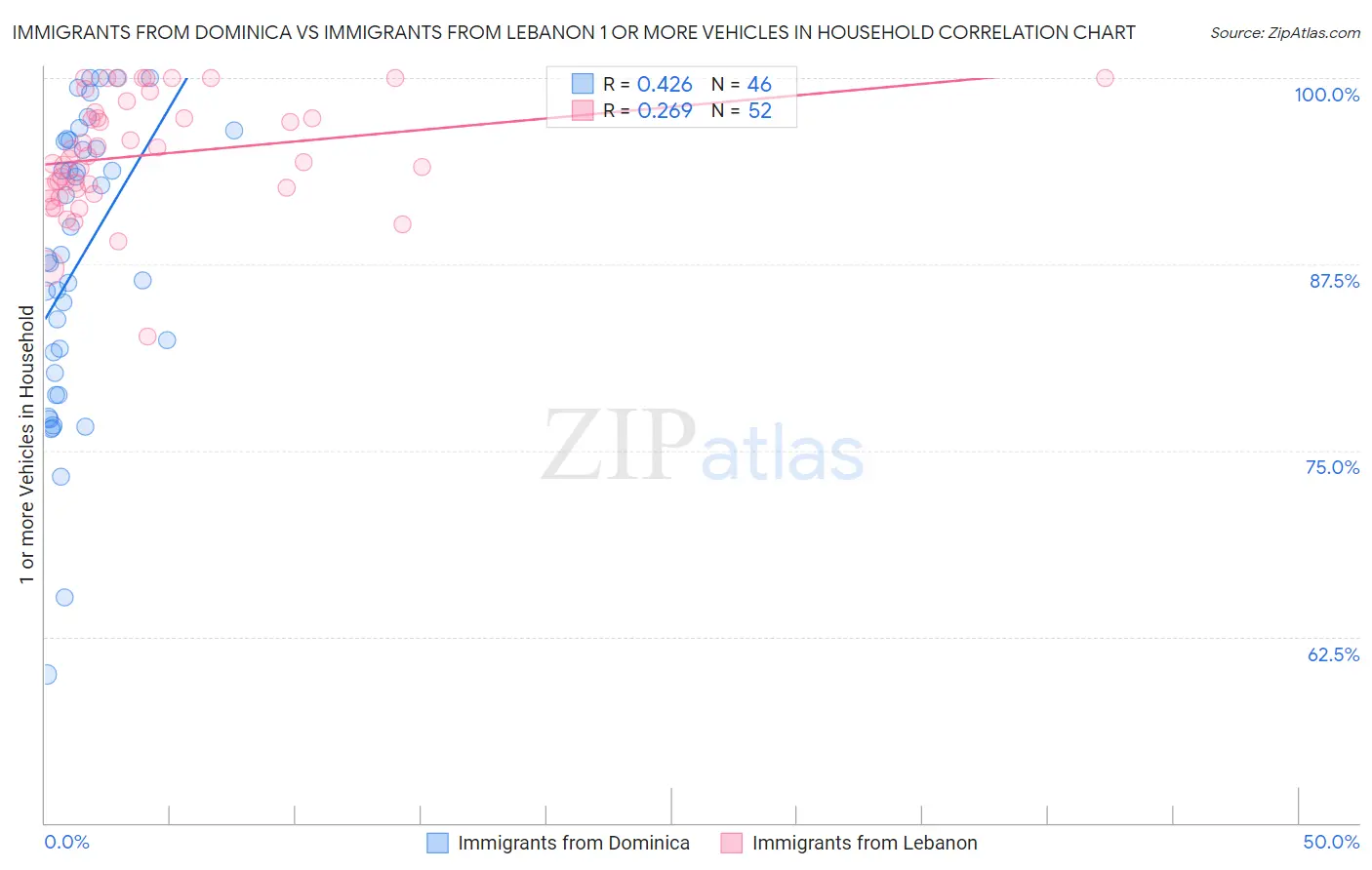 Immigrants from Dominica vs Immigrants from Lebanon 1 or more Vehicles in Household