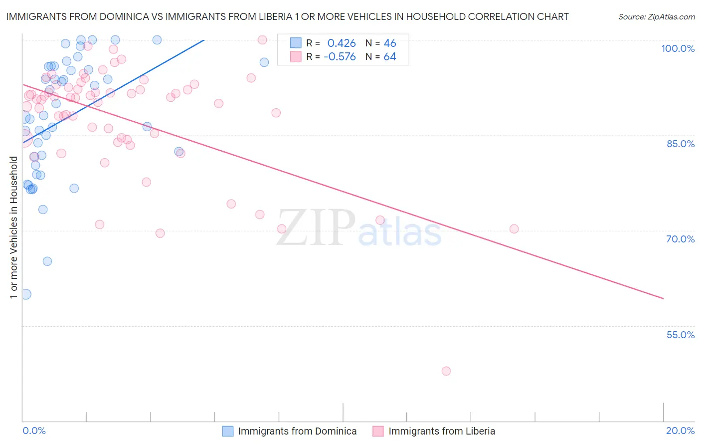 Immigrants from Dominica vs Immigrants from Liberia 1 or more Vehicles in Household